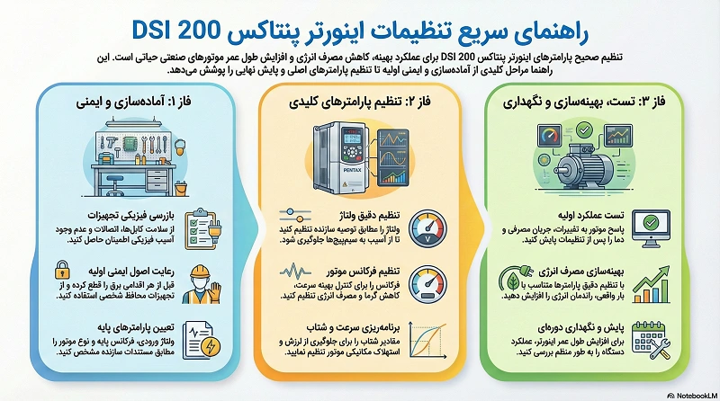 اینورتر پنتاکس dsi 200