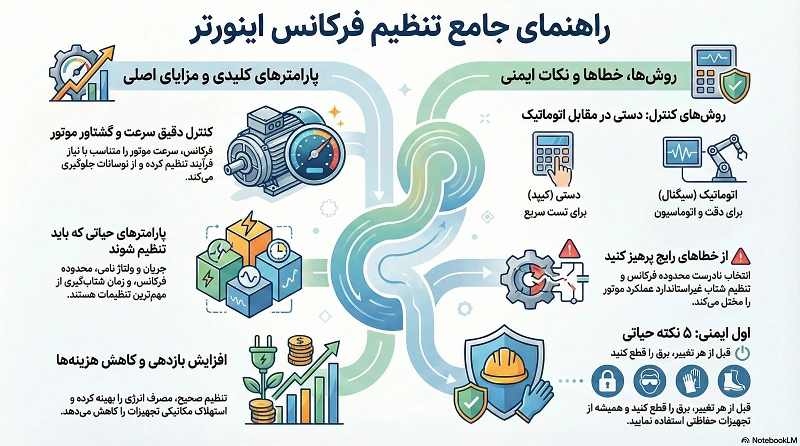 کنترل فرکانس اینورتر